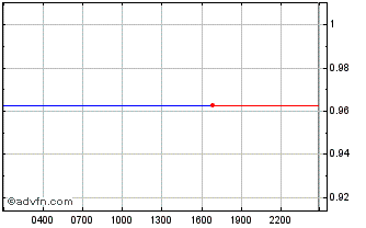 Intraday Curve.Fi USD Stablecoin Chart