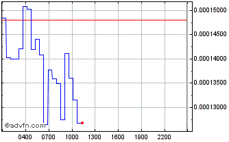 Intraday GETA TOKEN  Chart