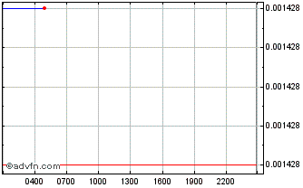 Intraday GALAXIA Chart