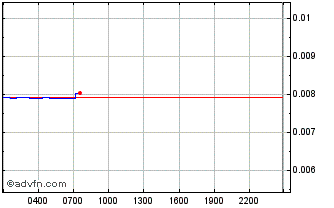Intraday Charged Particles - IONX Chart
