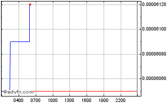 Intraday Mobox Chart