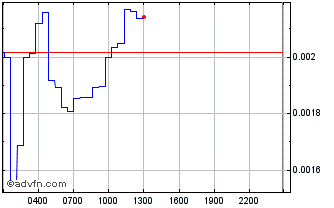 Intraday Space Mine Chart