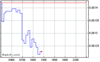 Intraday Mobius Token Chart