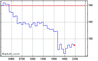 Intraday Marinade staked SOL Chart