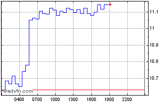 Intraday Muse DAO Chart