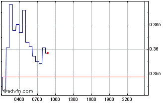Intraday Ontology Gas Chart