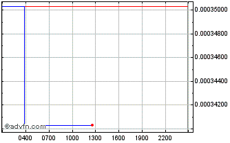 Intraday POW BTC-35W/T Chart