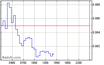 Intraday ConstitutionDAO Chart