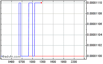 Intraday PolkaFoundry Chart