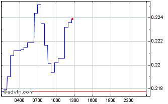 Intraday PRX Chart