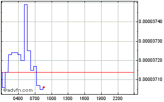 Intraday Request Chart