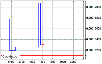 Intraday UNION Protocol Governance Token Chart