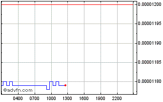 Intraday VidyCoin Chart