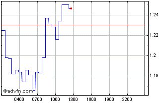 Intraday Waves Chart