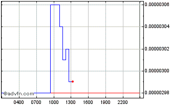 Intraday Curate Chart