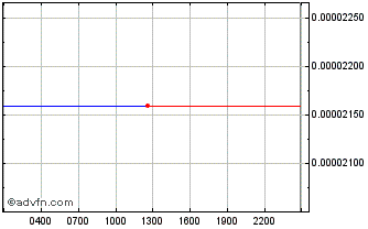 Intraday XEND Chart