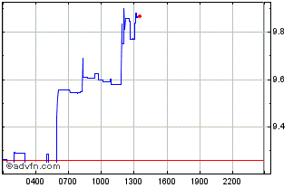 Intraday Muse DAO Chart