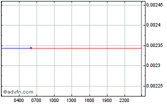 Intraday Sylo Chart