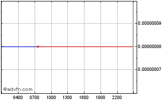 Intraday Aryacoin Chart