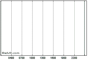 Intraday Binance ETH staking Chart
