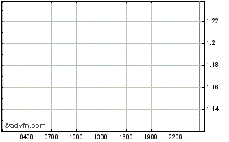 Intraday Firo Chart