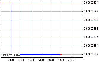 Intraday Graph Token Chart