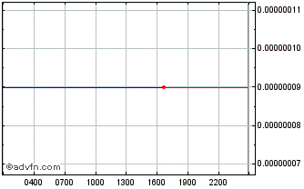 Intraday Nimiq Chart