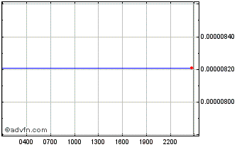 Intraday NuCypher Chart