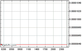 Intraday Ocean Protocol Chart