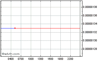 Intraday SuperRare Chart