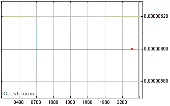 Intraday Xaurum Chart
