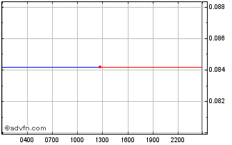 Intraday yearn.finance Chart