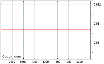 Intraday BitcoinHD Chart