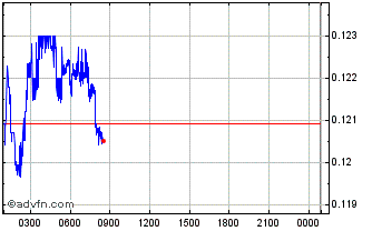 Intraday ChainGPT Chart