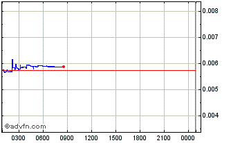 Intraday Gearbox Chart