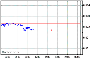 Intraday GAMEE Chart