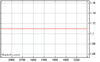 Intraday Italian National Football Team F Chart