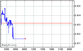 Intraday MARBLEX Chart