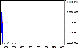 Intraday MetaVisa Chart