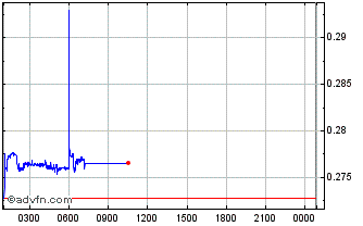 Intraday Mil.k Coin Chart