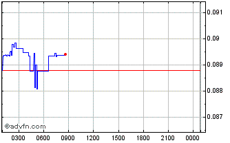 Intraday Gold Fever Native Gold Chart