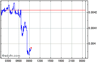 Intraday Nodle Chart