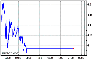 Intraday Pendle Chart