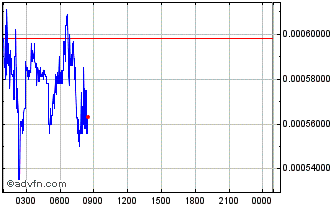 Intraday SPELLFIRE Token Chart