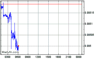 Intraday TENET Chart