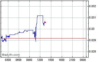 Intraday Thrupenny Chart