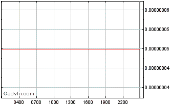 Intraday V SYSTEMS Chart