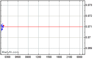 Intraday ZEN Exchange Token Chart