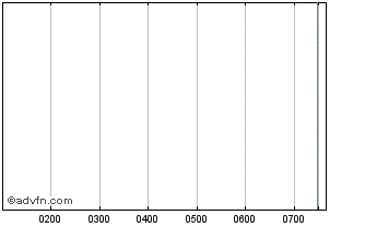 Intraday Aluko Chart