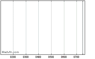 Intraday Shin Young Wacoal Chart